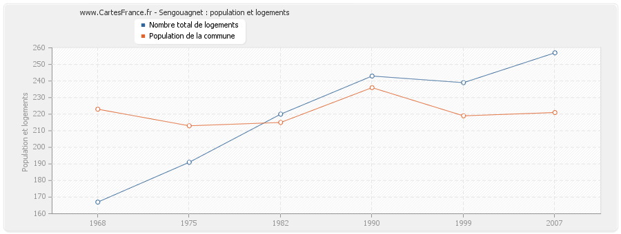 Sengouagnet : population et logements