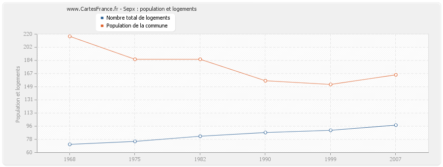 Sepx : population et logements