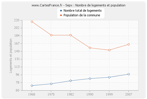 Sepx : Nombre de logements et population