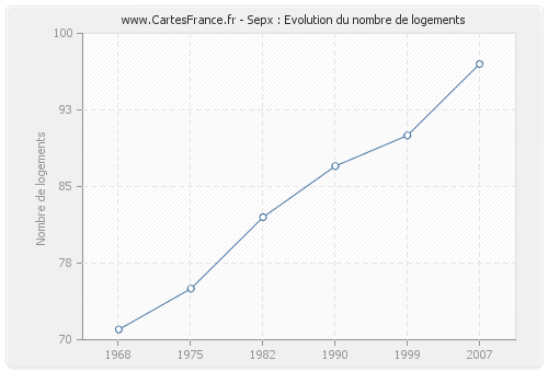 Sepx : Evolution du nombre de logements