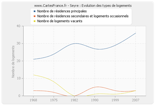 Seyre : Evolution des types de logements