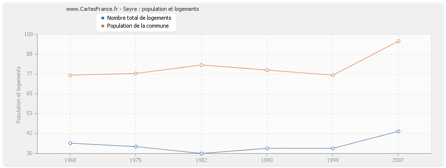 Seyre : population et logements