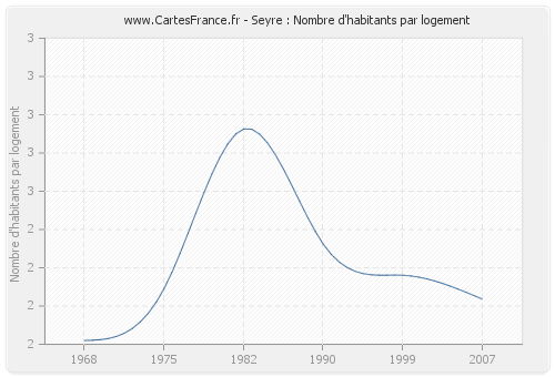 Seyre : Nombre d'habitants par logement