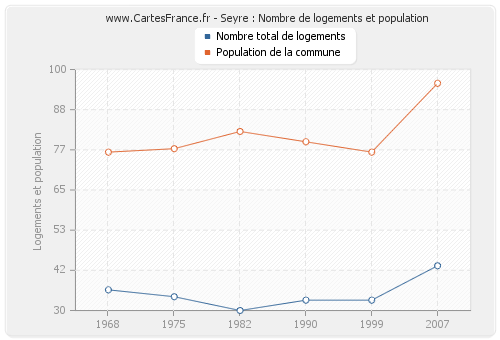 Seyre : Nombre de logements et population