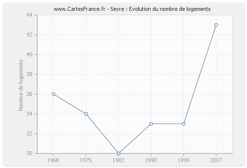 Seyre : Evolution du nombre de logements