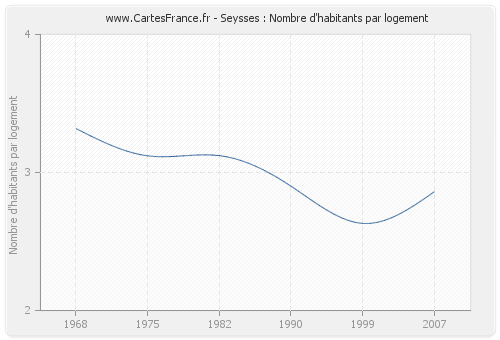 Seysses : Nombre d'habitants par logement