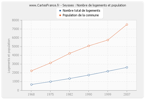 Seysses : Nombre de logements et population