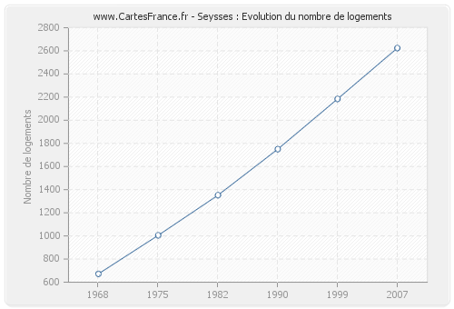 Seysses : Evolution du nombre de logements