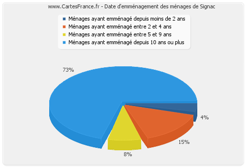 Date d'emménagement des ménages de Signac