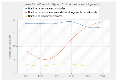 Signac : Evolution des types de logements