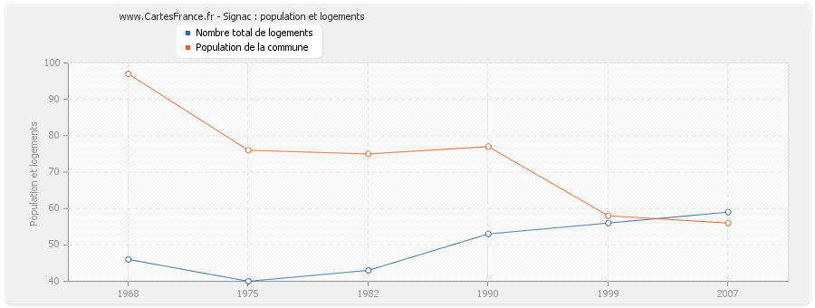 Signac : population et logements