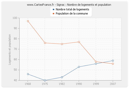 Signac : Nombre de logements et population