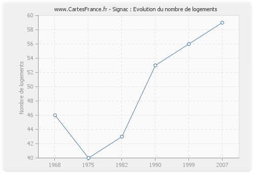 Signac : Evolution du nombre de logements