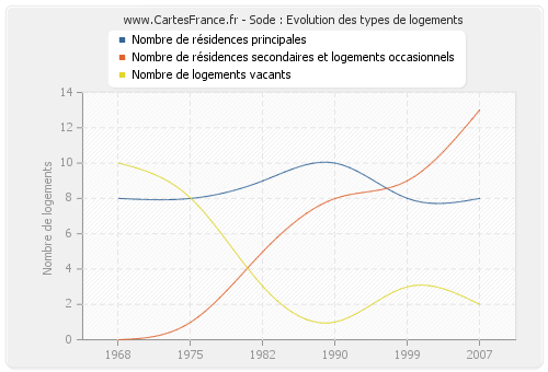 Sode : Evolution des types de logements