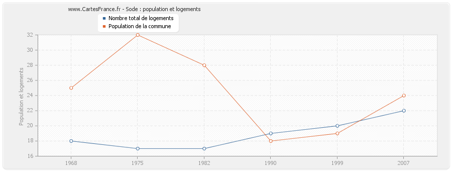 Sode : population et logements