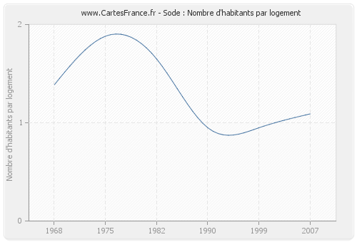 Sode : Nombre d'habitants par logement