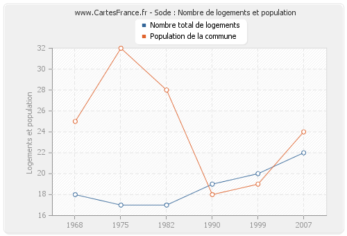 Sode : Nombre de logements et population