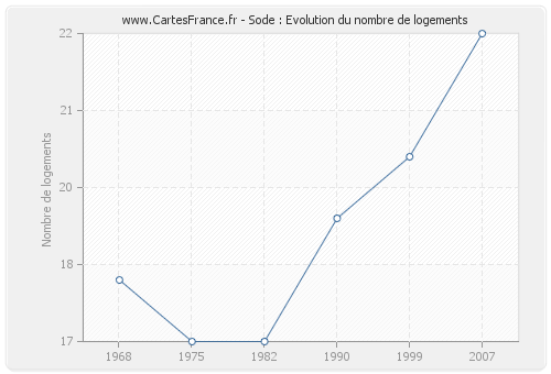 Sode : Evolution du nombre de logements