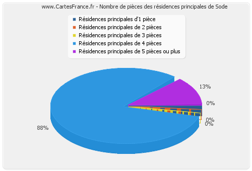 Nombre de pièces des résidences principales de Sode