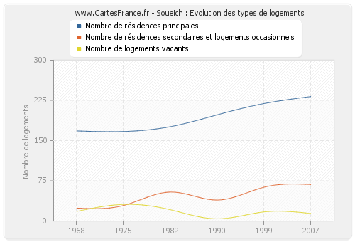 Soueich : Evolution des types de logements