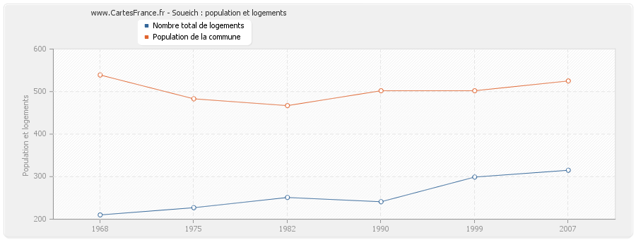 Soueich : population et logements