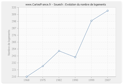 Soueich : Evolution du nombre de logements