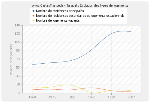 Tarabel : Evolution des types de logements