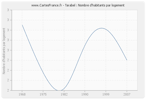 Tarabel : Nombre d'habitants par logement