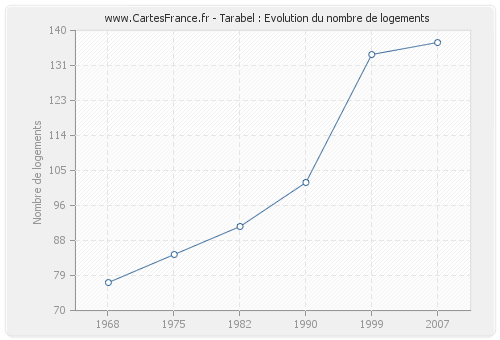 Tarabel : Evolution du nombre de logements