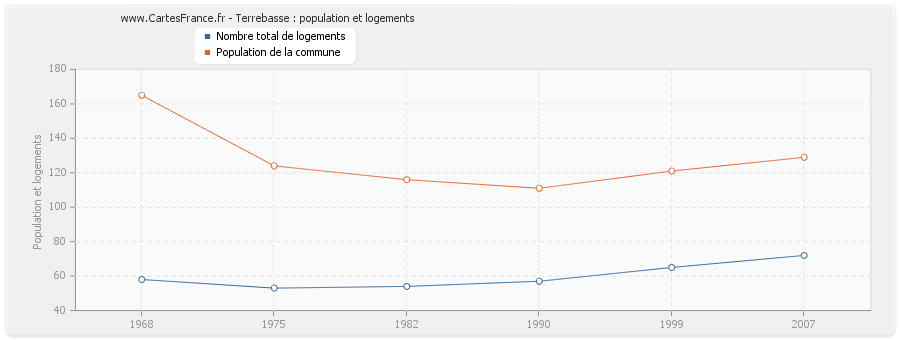 Terrebasse : population et logements