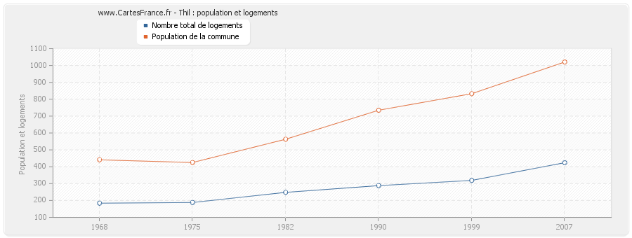 Thil : population et logements