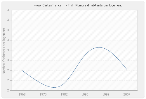 Thil : Nombre d'habitants par logement