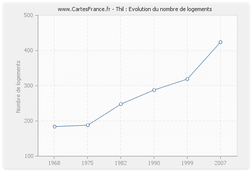 Thil : Evolution du nombre de logements