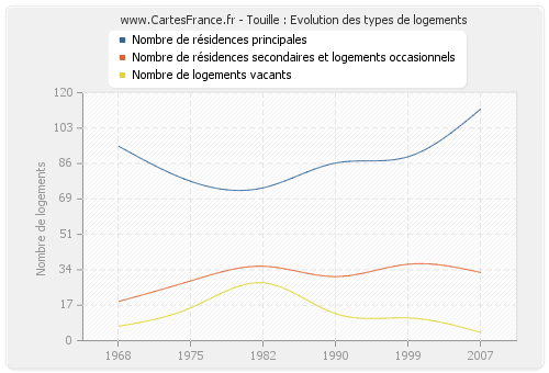 Touille : Evolution des types de logements