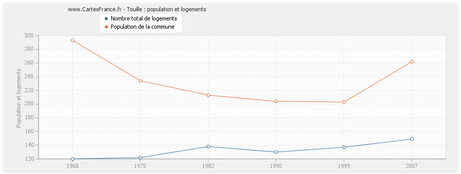 Touille : population et logements