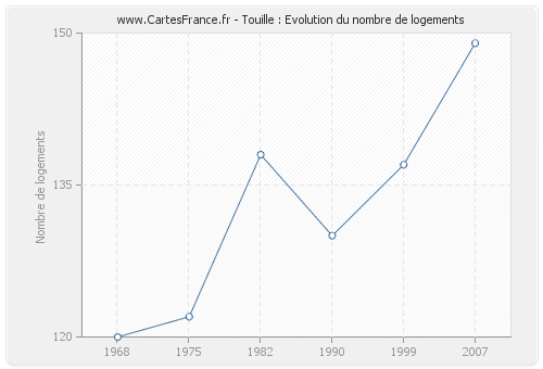 Touille : Evolution du nombre de logements