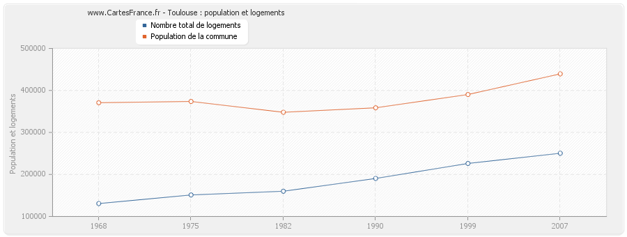 Toulouse : population et logements