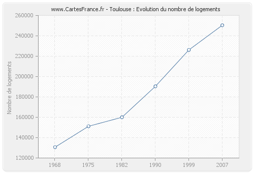 Toulouse : Evolution du nombre de logements
