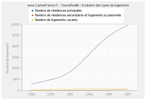 Tournefeuille : Evolution des types de logements