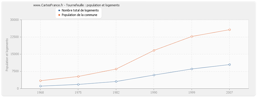 Tournefeuille : population et logements