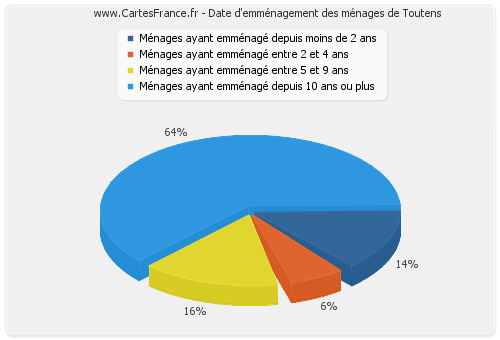 Date d'emménagement des ménages de Toutens