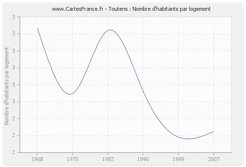 Toutens : Nombre d'habitants par logement