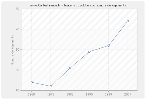 Toutens : Evolution du nombre de logements