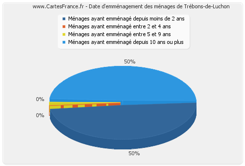 Date d'emménagement des ménages de Trébons-de-Luchon