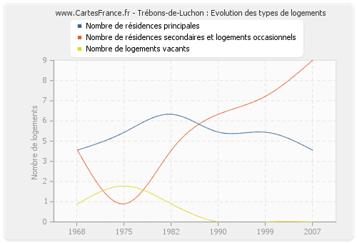 Trébons-de-Luchon : Evolution des types de logements