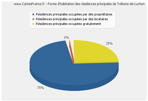 Forme d'habitation des résidences principales de Trébons-de-Luchon