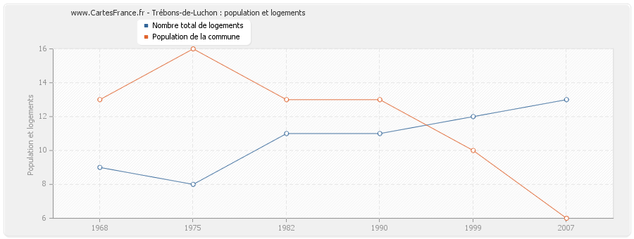 Trébons-de-Luchon : population et logements