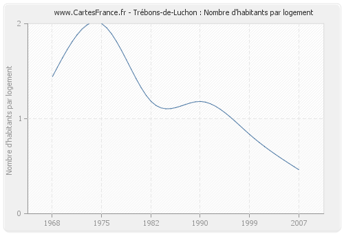 Trébons-de-Luchon : Nombre d'habitants par logement