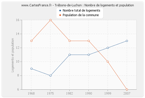 Trébons-de-Luchon : Nombre de logements et population