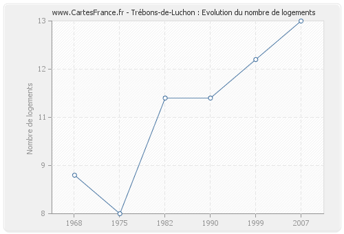 Trébons-de-Luchon : Evolution du nombre de logements